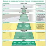 Qualifizierungs-Pyramide